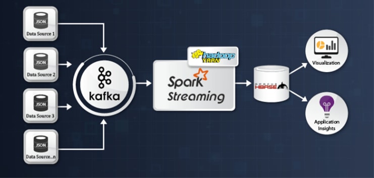 Kafka as Data Source